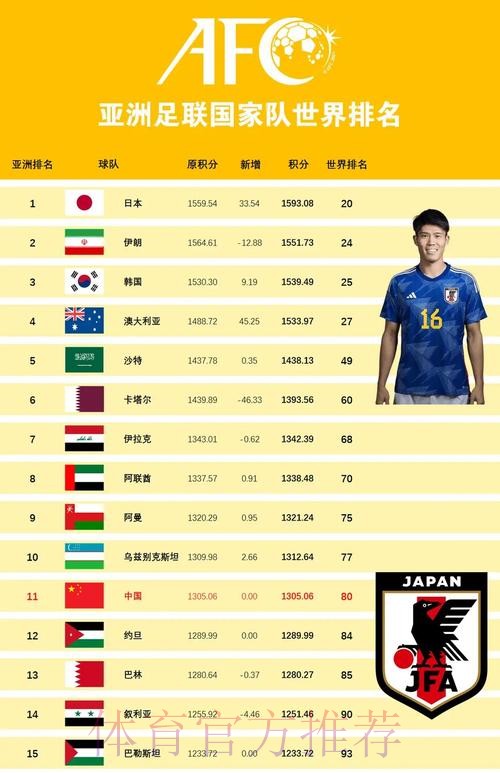 世界杯外围赛最佳球队排行揭晓 世界杯外围赛最佳球队排行揭晓